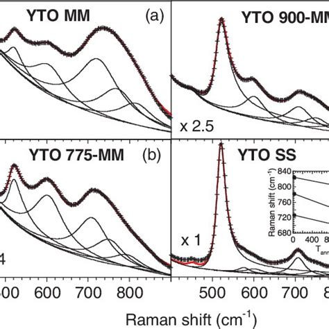 Color Online Decomposition Of The Spectrum Of YTO In The 500 900 Cm