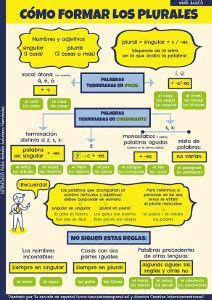 Entiende las reglas de gramática con mis infografías Tu escuela de