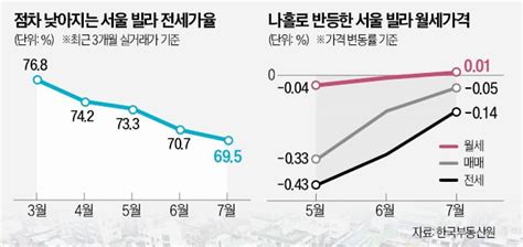 서울 빌라 전세가율 60대로월세는 올라 한국경제