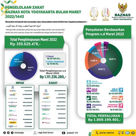 Baznas Kota Yogyakarta Pengelolaan Zis Dskl Bulan Maret