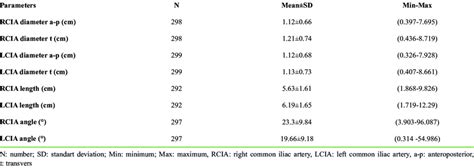 Average Values Of Diameter Angle And Length Measurements Of Common