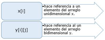 Arreglos Unidimensionales Y Multidimensionales