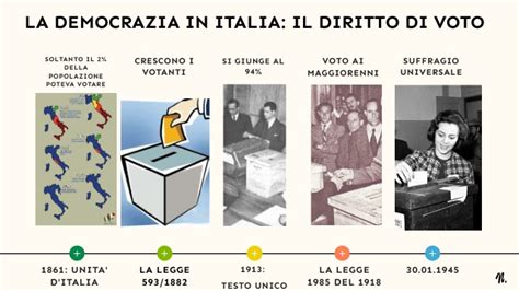 La Democrazia In Italia