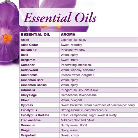 Chart Of Essential Oil Uses