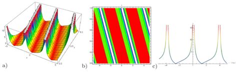 On Some Novel Solitons Solutions To The Generalized 3 1 Dimensional