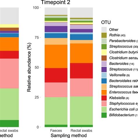 Relative Abundance Of The Top 15 Most Abundant OTUs Per Timepoint And