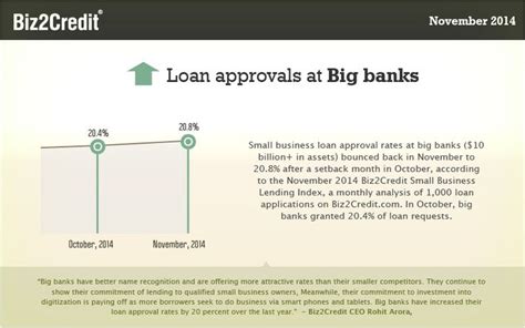 Small Business Loan Approval Rates Rebound At Big Banks According To