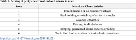 Table 1 from Effects of Gryllus bimaculatus and Oxya chinensis sinuosa extracts on brain damage ...