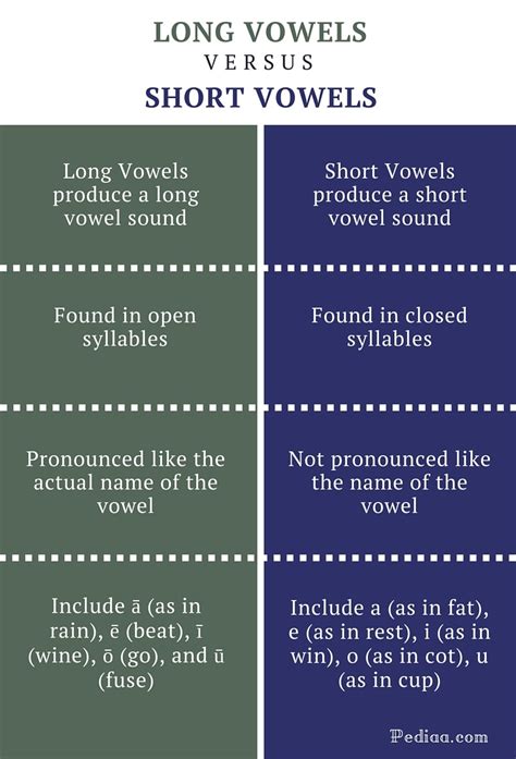 Difference Between Long And Short Vowels Vowel Sounds Pronunciation