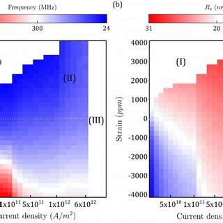 Simulation Phase Diagrams Of A Skyrmion Oscillation Frequency And B