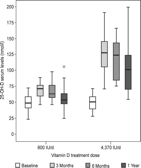 25 Oh Vitamin D Serum Levels Serum 25 Oh D 25 Hydroxy Vitamin D Was