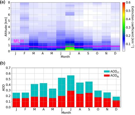 A Monthly Variation Of Aerosol Extinction Coefficient By Height