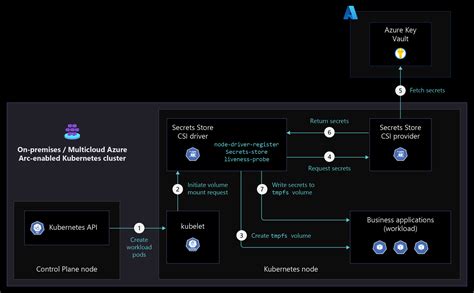 Governance Security And Compliance Baseline For Azure Arc Enabled