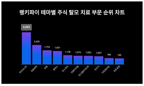 1위 바이오니아 주가·2위 대웅제약 주가·3위 보령 주가 2월 4주차 테마별 주식 탈모 치료 부문 트렌드지수 순위 발표