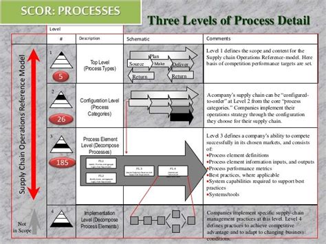 Scor Model Types