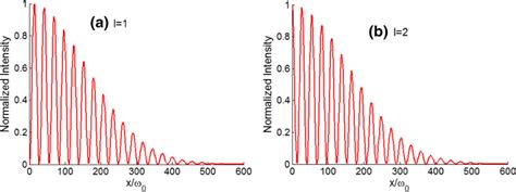 Normalized Intensity Distributions Of The GHCHG Beam For The