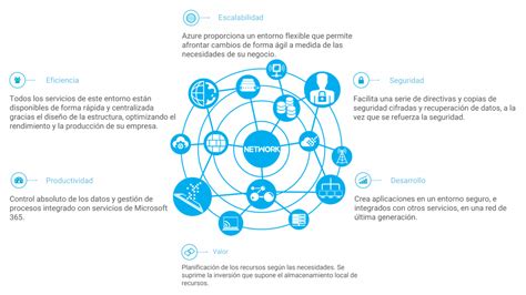 Servicios De Soluciones En Infraestructura Azure Consultores It 365