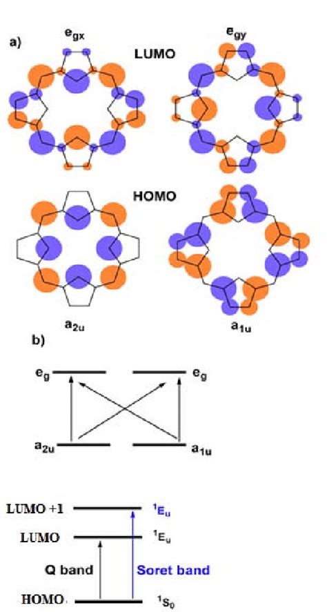 A Schematic Representations Of The HOMO LUMO Molecular Orbitals