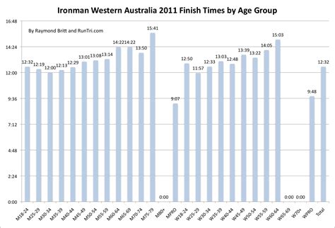 RunTri: Ironman Western Australia Results and Kona Qualifier Analysis