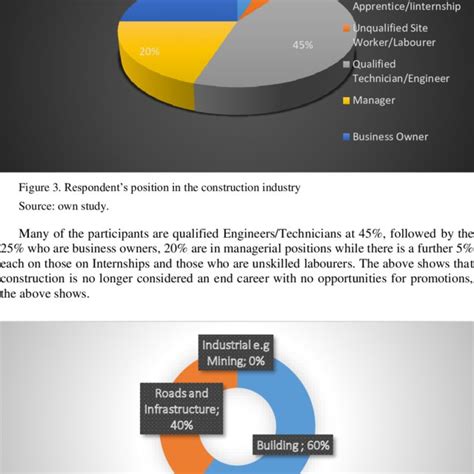 Respondents Area Of Expertise Source Own Study Download Scientific