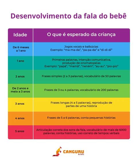 Desenvolvimento da fala saiba o que esperar em cada fase da infância