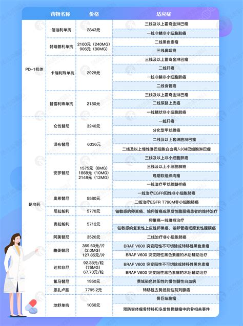 2021年最全抗癌药物医保价格汇总！你用的抗癌药物在其中吗？ 哔哩哔哩