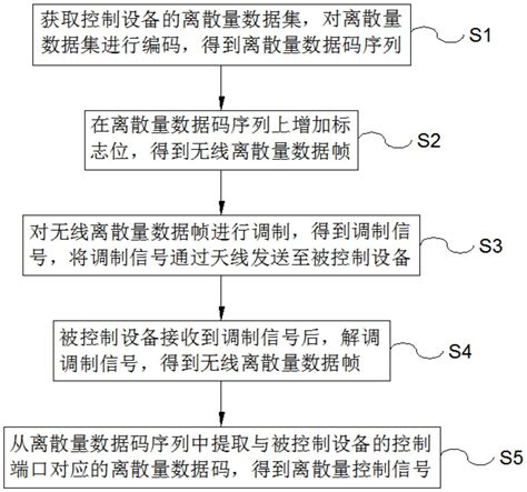 一种离散量数据的传输方法及传输装置与流程