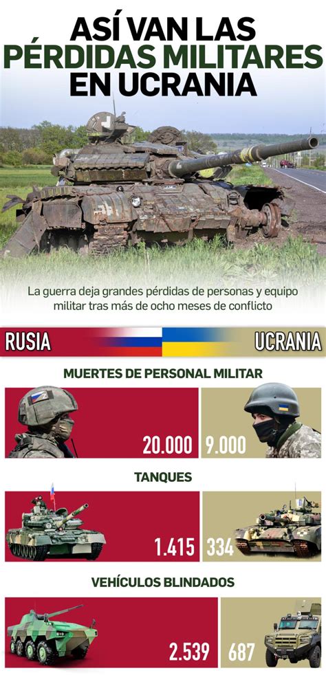 Un Nuevo Balance Rebaja Las Bajas Rusas En La Guerra De Ucrania A 20