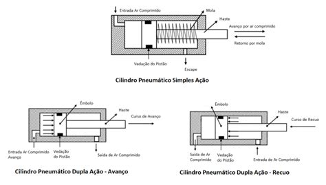 Cilindros Pneum Ticos Venture Automa O Pneum Tica