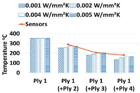 Effects Of Inter Ply Thermal Contact Conductance On Laid Ply