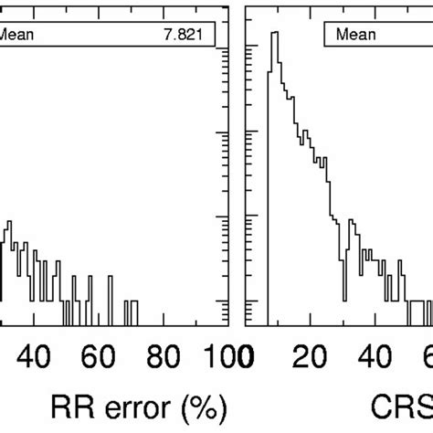 Statistics Of Reaction Rates Left Panel And Cross Section Right