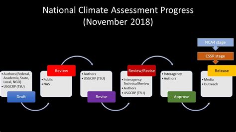 The National Climate Assessment Union Of Concerned Scientists