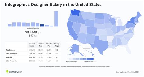 Infographic Designer Salary