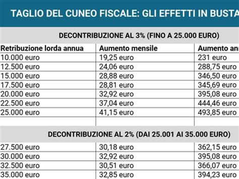 Cuneo Fiscale Leffetto Del Taglio Arriva In Busta Paga Come Cambiano