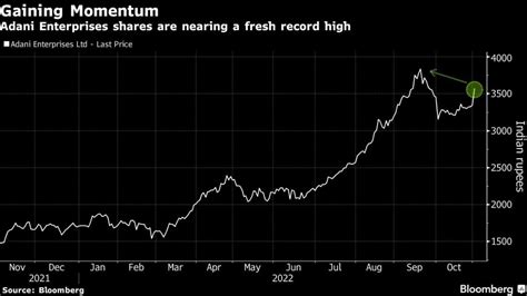 Adani Flagships Shares Approach Record High Before Earnings Moneyweb