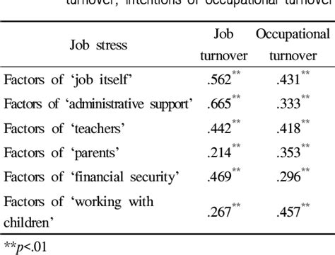 Table 1 From The Effects Of Child Care Teachers Job Stress On Job