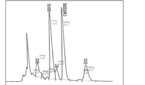 A Typical Hplc Chromatogram Of Tea Extract Linearity And Sensitivity Of