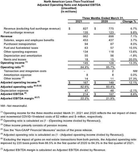 XPO Logistics Announces First Quarter 2021 Results