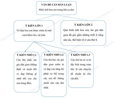 Soạn bài Hình ảnh hoa sen trong bài ca dao Trong đầm nào đẹp bằng sen