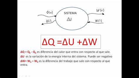 1era Ley De La Termodinamica Youtube