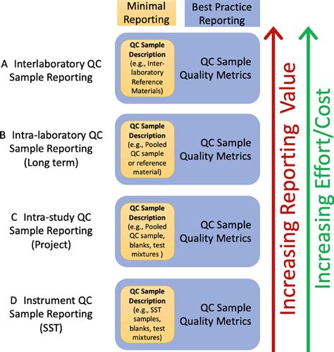 The Various Cumulative Levels Of Analytical Reporting For QC Samples