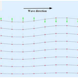 Comparison between two-dimensional Gerstner waves and sinusoidal... | Download Scientific Diagram