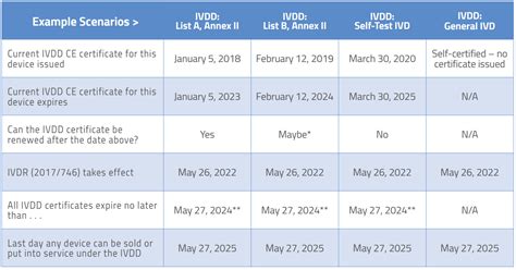 Eu Ivdr Regulatory Changes Overview Of Requirements In