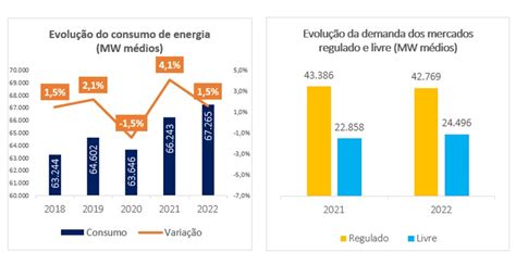 Consumo De Energia Cresce 15 No Brasil Em 2022 Canalenergia