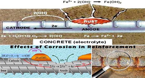 How To Protect Reinforcement From Corrosion Prevention Of Corrosion