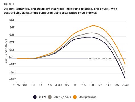 Adverse Effects Of Automatic Cost Of Living Adjustments To