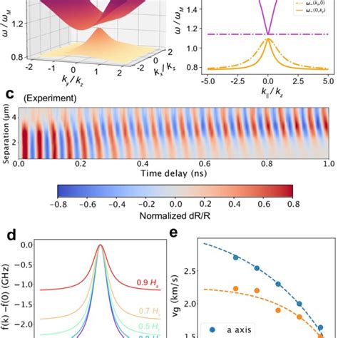 A Dispersion Of The Two Magnon Branches In The K X K Y Plane B Download Scientific