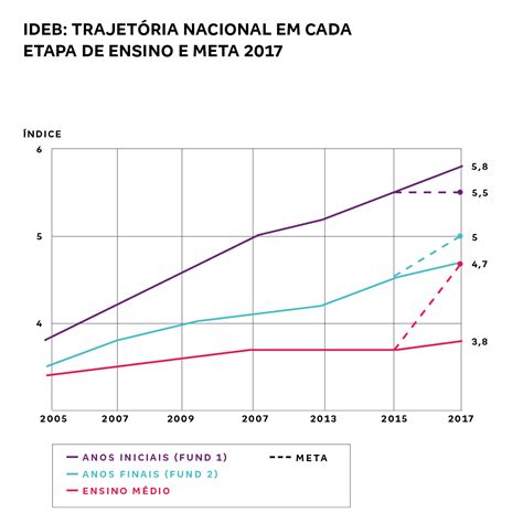 Ideb Veja Como Estamos Em Todos Os N Veis Valpara So Fm