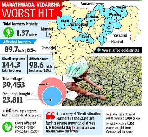 Drought Hits 90 Lakh Farmers In Maharashtra