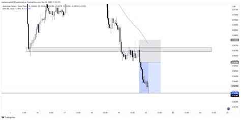 Oanda Audchf Chart Image By Mohsencapital Tradingview